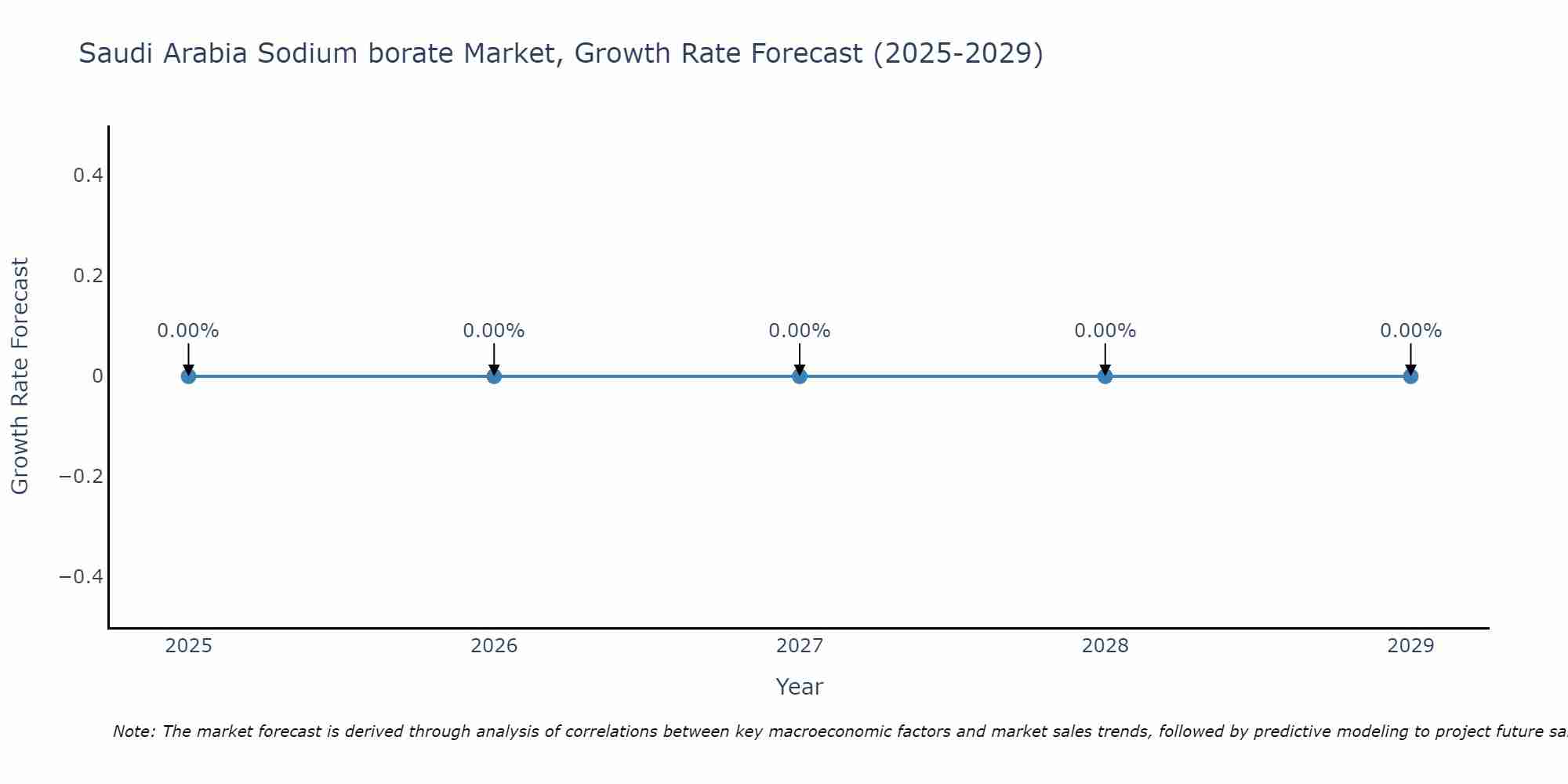 Saudi Arabia Sodium borate Market Growth Rate